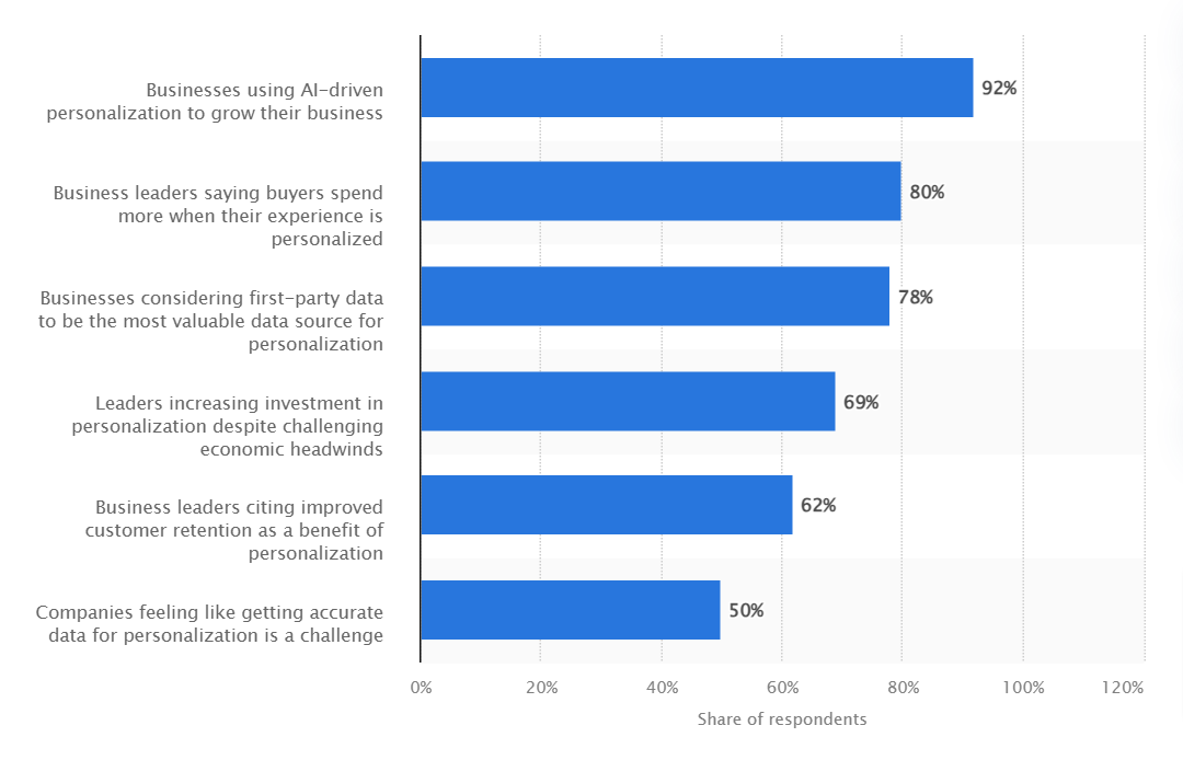 Personalize the shopping experience