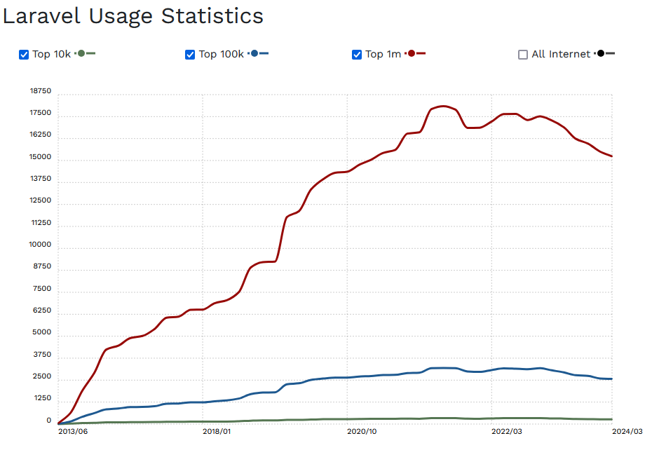 laravel-usage-statistics