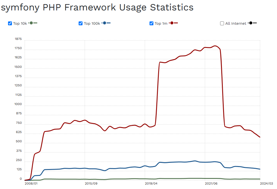 symfony-usage-statistics